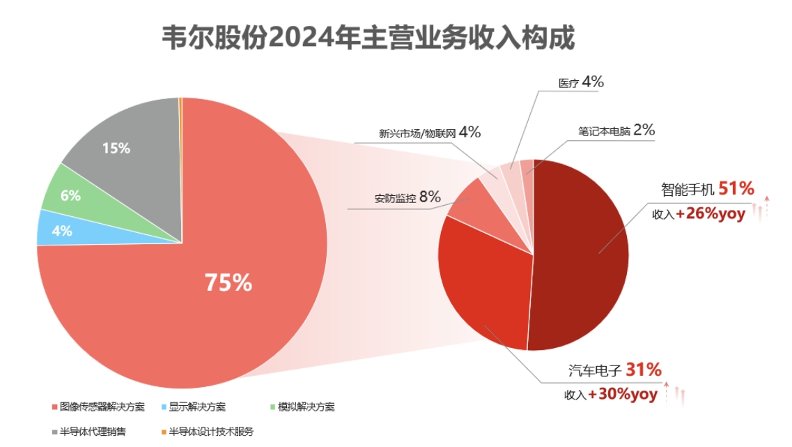 韦尔股份2024年实现净利润33.23亿元 同比增长近5倍