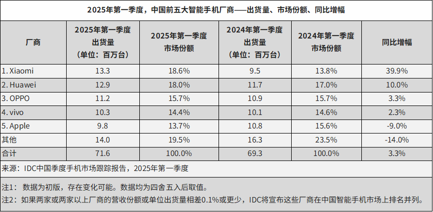 Q1中国智能手机市场：小米时隔10年重返第一 华为第二