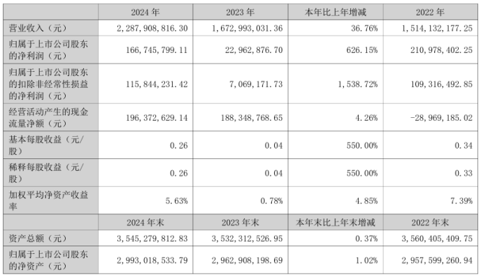 全志科技2024年净利增长626.15%