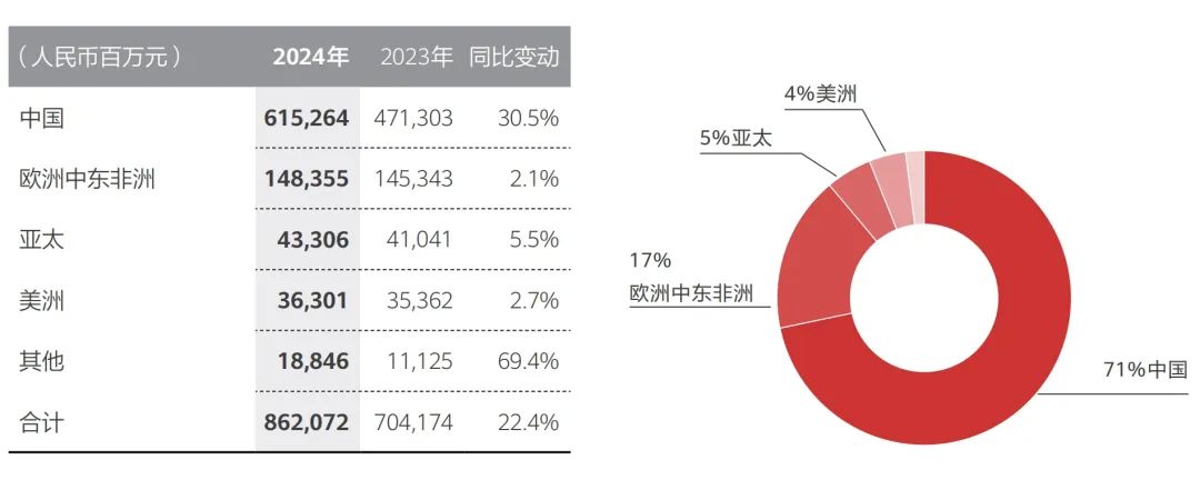 华为2024年中国市场收入6153亿元 同比增长30.5%