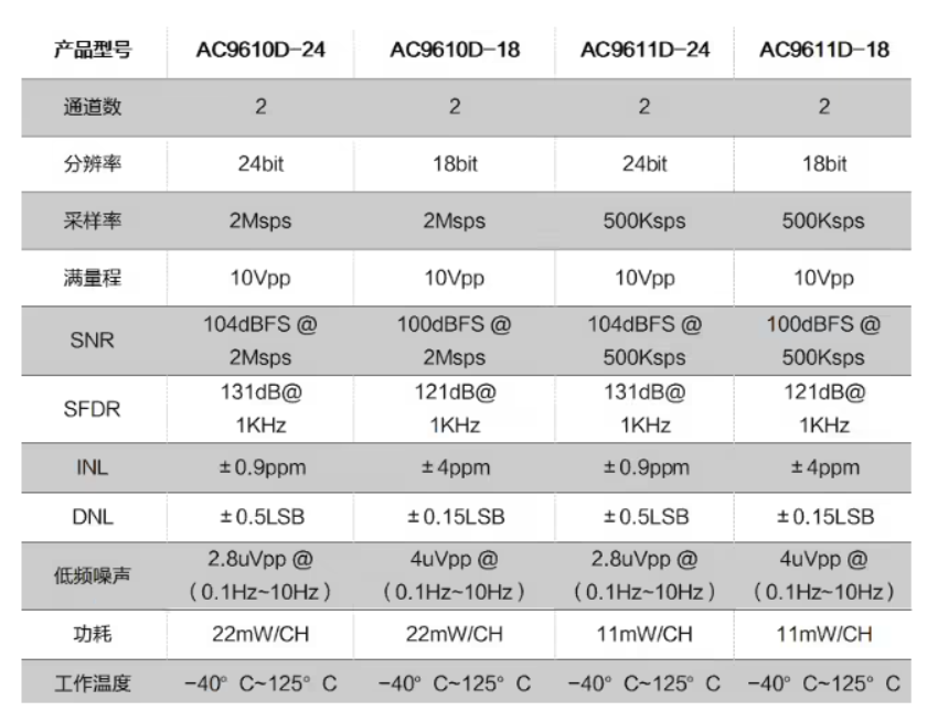 上海海思 AC9610 系列高精度 ADC 芯片全面开售，正式进入批量供应阶段