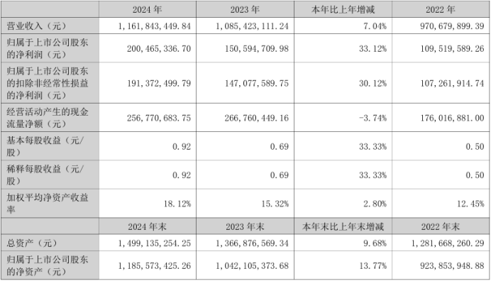 同为股份2024年营收、净利双增，2025 Q1净利同比增长20.44%