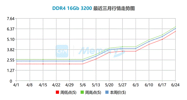 DDR4不“退烧”