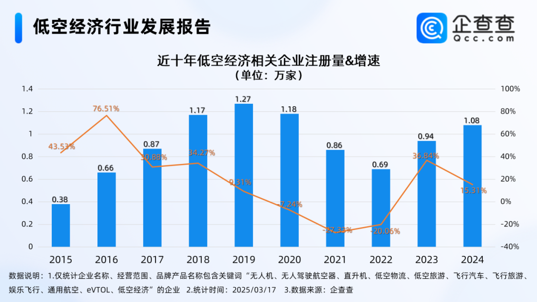 2025年前2月注册低空经济相关企业3035家，同比增长近200%