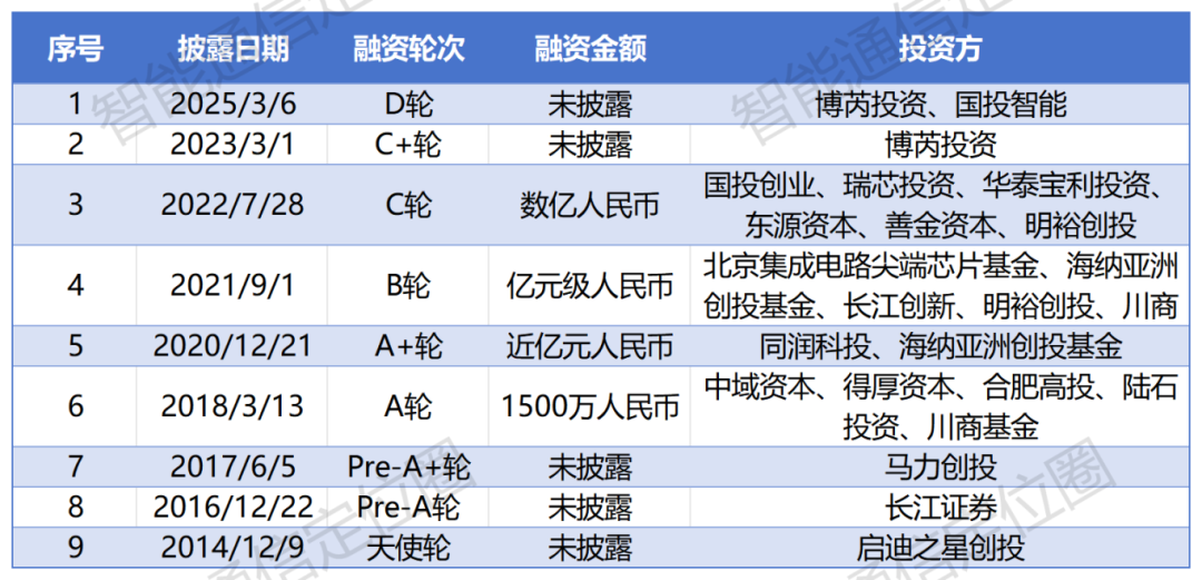 又一通信芯片公司完成D轮融资！