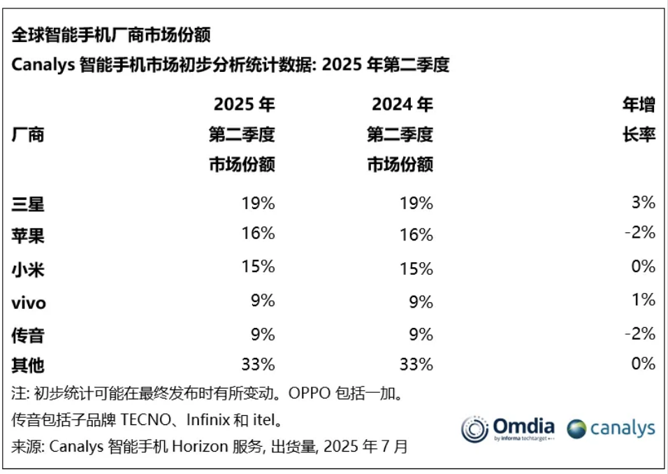 vivo手机全球市场份额位列第四，是唯一正增长的中国手机品牌