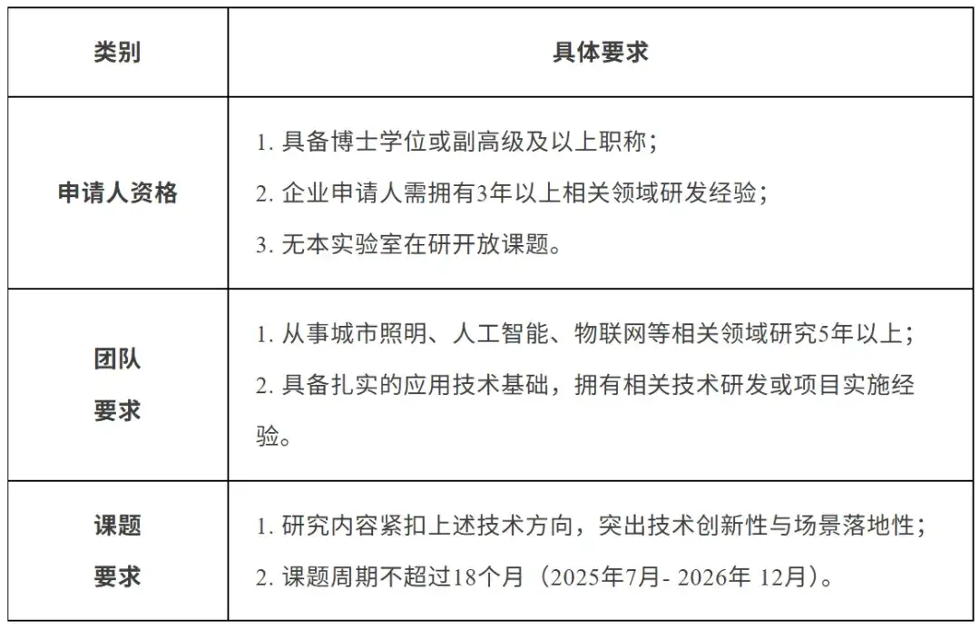 【申报公告】2025年度智慧照明边缘AI控制器开放课题