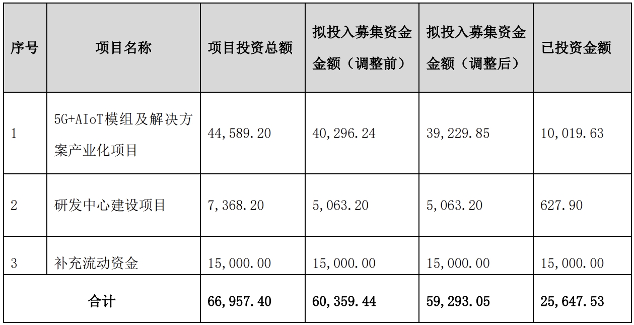 美格智能：5G毫米波市场需求发展较慢 研发中心建设项目放缓
