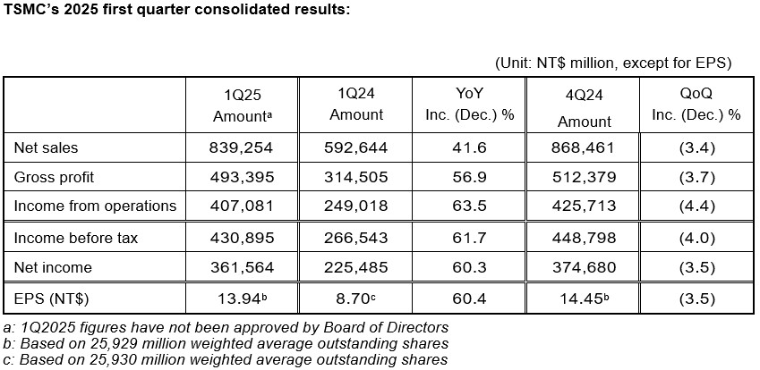 台积电第一季度净利润3616亿元台币 同比增长60%