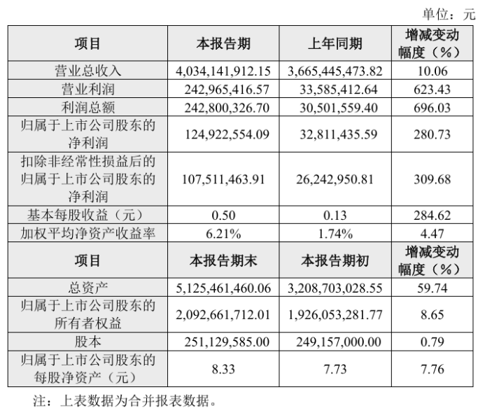 净利暴增280.73%！这家智联网硬件商够“硬核”
