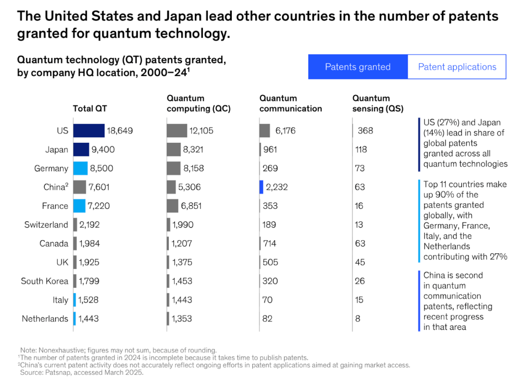 量子技术专利：美国遥遥领先，中国迎头赶上