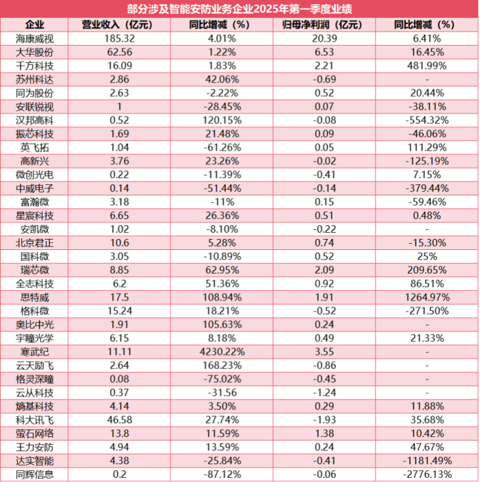 净利最高暴涨1264.97%！从Q1财报窥探安防行业2025走向