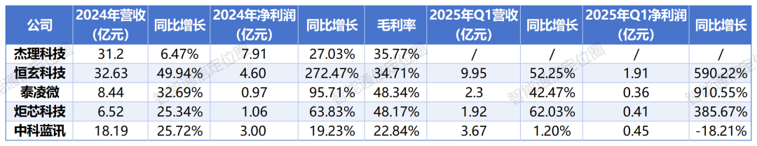 一年爆赚7.9亿！国产蓝牙芯片厂商集体起飞