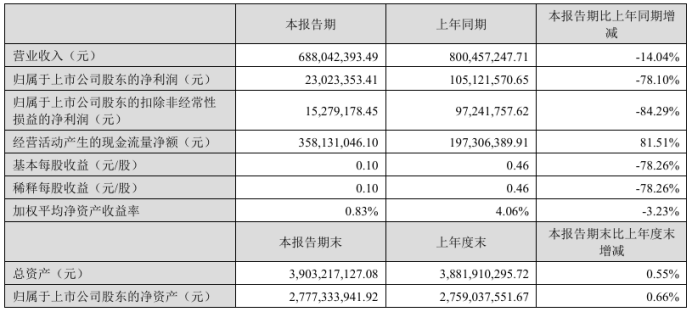 富瀚微上半年成绩单出炉：营收6.88亿元，净利润同比下降78.1%