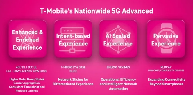 美国T-Mobile宣布推出全国性5G SA网络