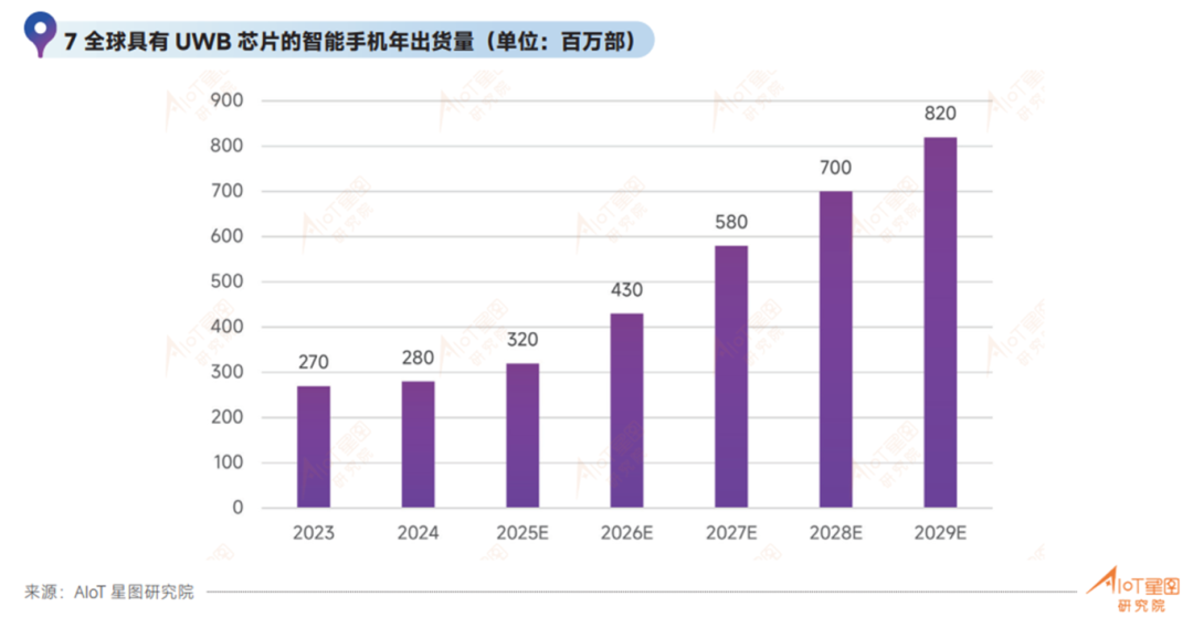 不怕被打脸，UWB的信号进一步明确丨附最新白皮书下载