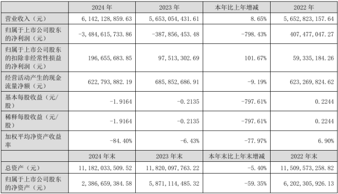 海能达：2024年实现营收61.42亿元，亏损同比扩大798.43%