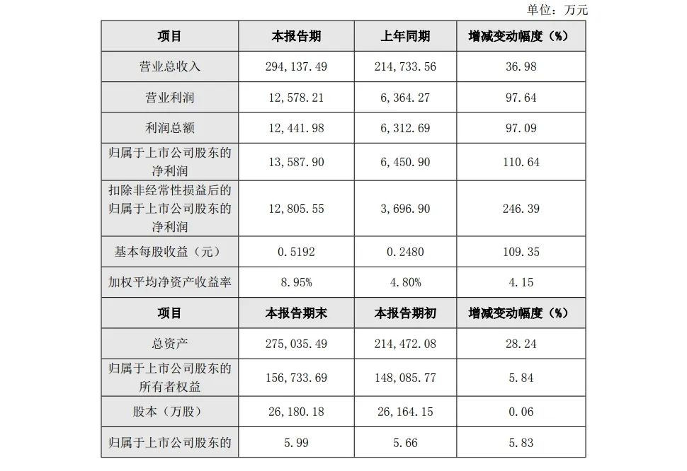 模组巨头预告：净利最高暴涨894%！