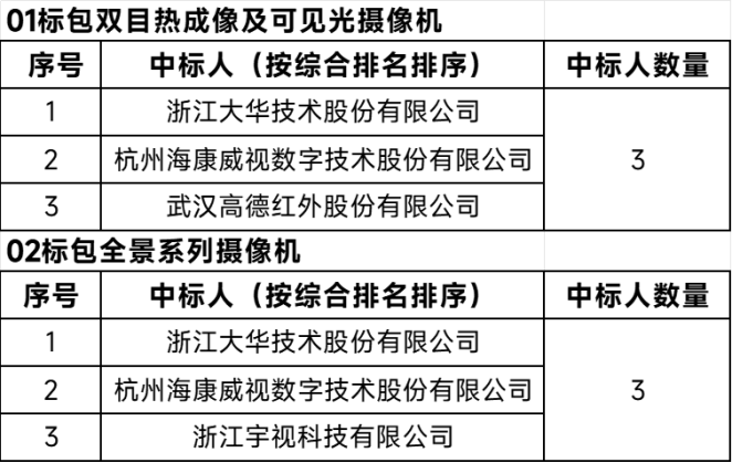 海康、大华等4家厂商中标中国铁塔2024年摄像机招标项目