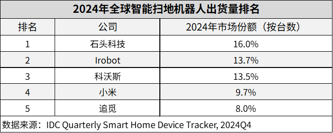 全球市场47.2%被中国占领！全球销量、销额均排第一
