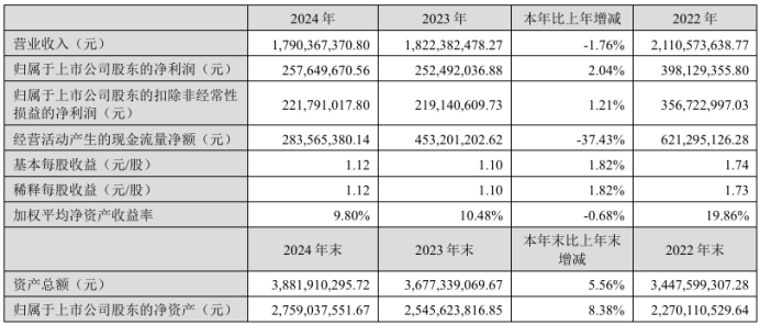 全年卖出芯片1.6亿片！富瀚微2024年净利润增长2.04%