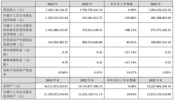 千方科技2024年净亏损11.93亿元，安防子公司宇视盈利3.15亿元