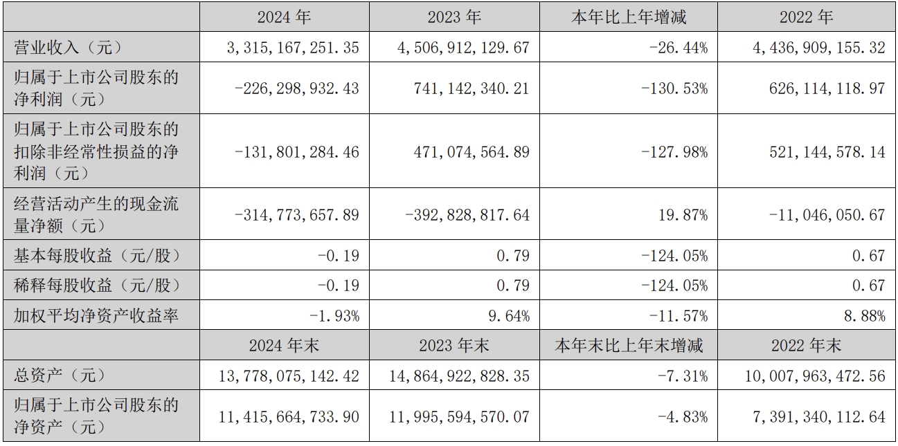启明星辰2024年净亏损2.26亿元