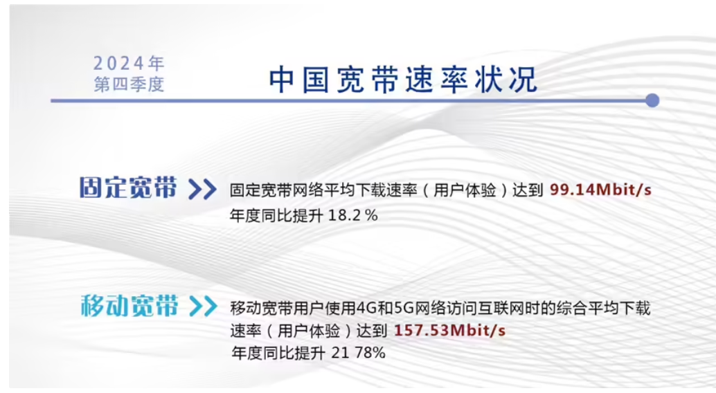 宽带发展联盟：2024 年 Q4 我国固定宽带用户体验平均网速 99.14Mbit/s，同比提升 18.2%