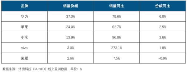 华为夺中国智能手表销量第一