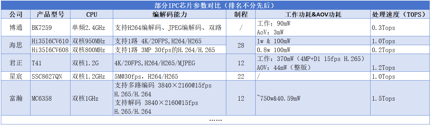 博通BK7259杀入战局！IPC芯片市场再掀风云？