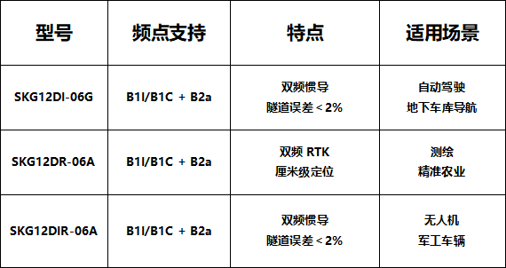 北斗三号兼容升级如何选择新一代北斗高精度定位模组