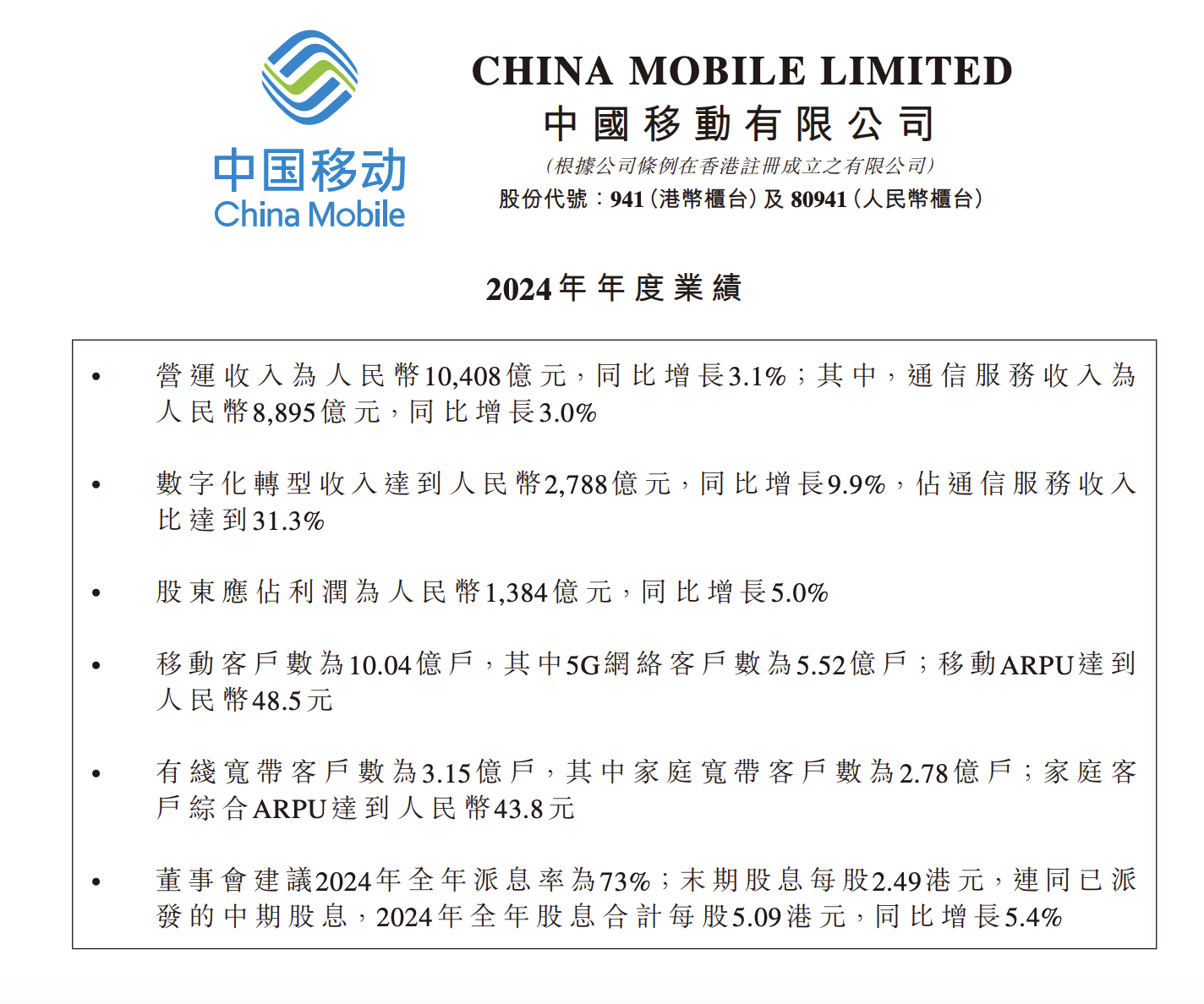 中国移动2024年营收破万亿！净利润1384亿元，同比增长5%