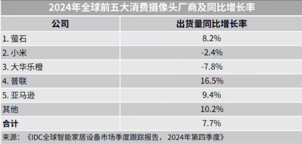 IDC：2024 年萤石蝉联全球消费摄像头出货量第一