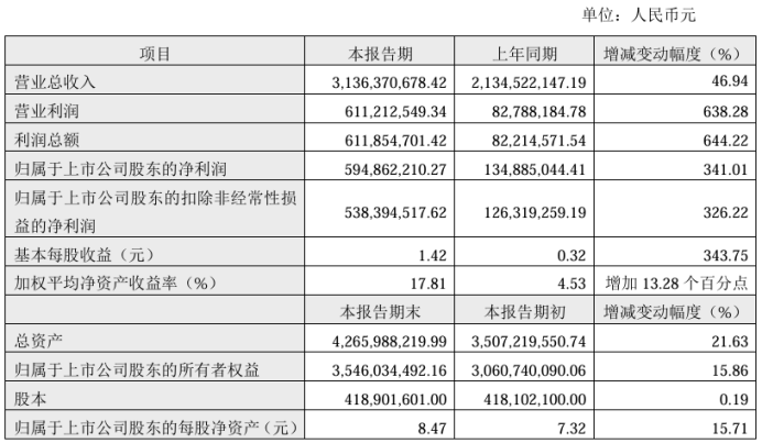 暴涨341%只是开始，这家SoC芯片厂商2025年还要接着飙？