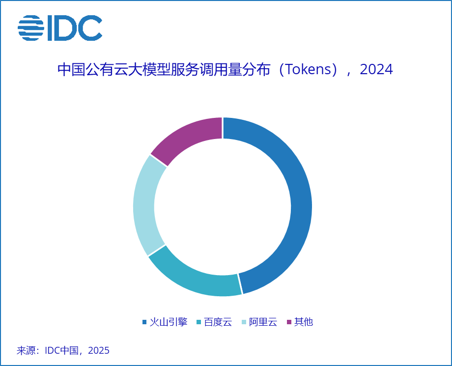 2024年中国公有云大模型服务市场：一超多强格局形成 火山引擎独占46.4%份额