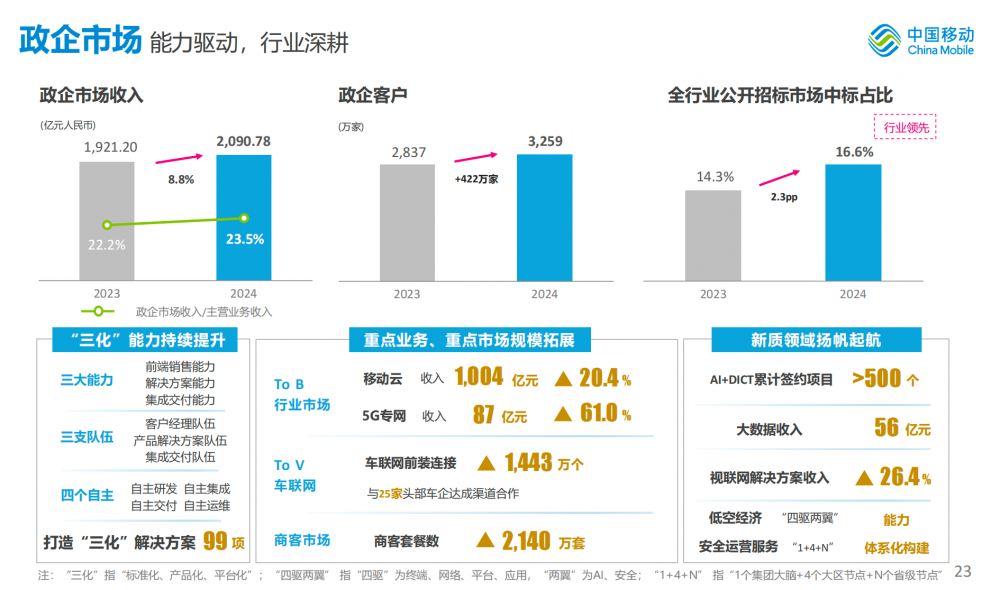 破千亿！移动云2024年收入1004亿元，同比增长20.4%
