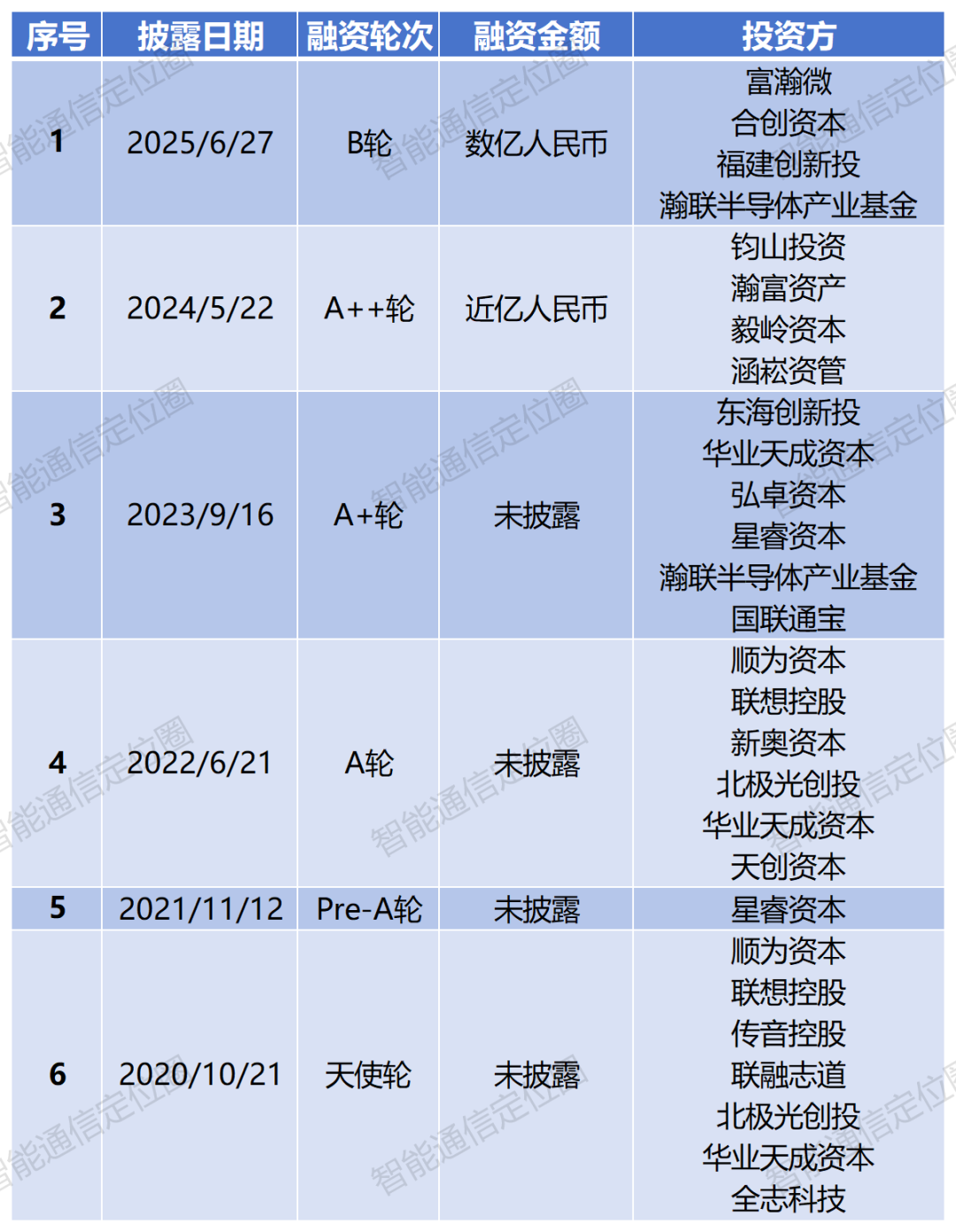 又一通信芯片公司完成数亿元融资！
