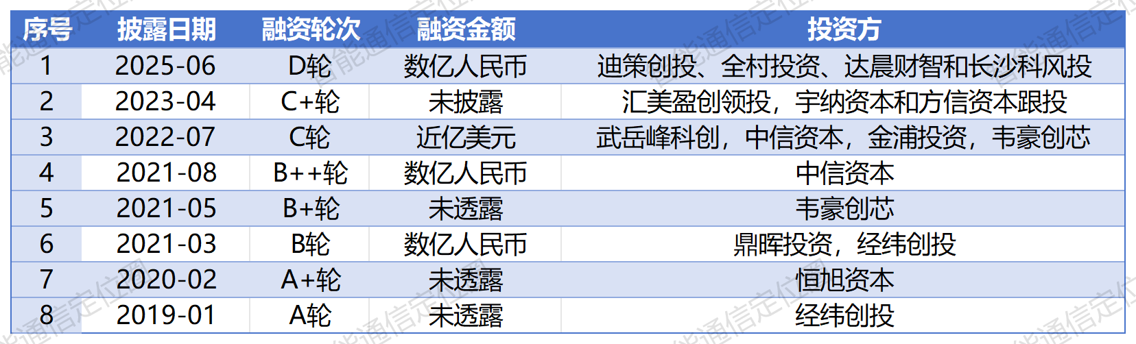 又一通信芯片厂商完成数亿元融资！