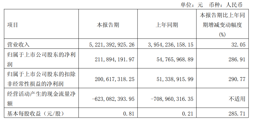 利润最高暴涨779%！模组厂商最新业绩盘点