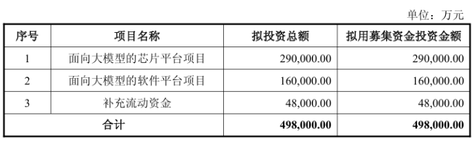 近50亿！2900亿巨头加码大模型芯片平台，今年Q1营收暴涨42倍
