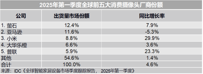 全球智能摄像头Q1增速仅4.6%！中国军团强势突围，拉美/亚太成新角逐场