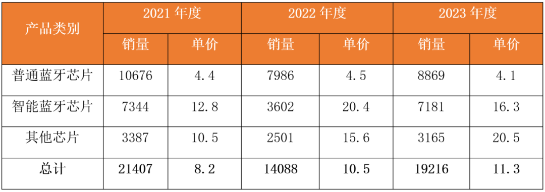 大增272%！国产蓝牙芯片“集体”登上端侧AI风口