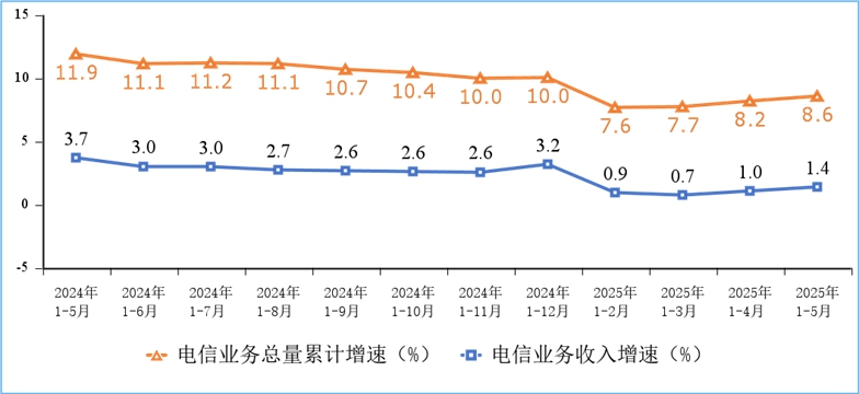 我国5G移动电话用户达10.98亿户，移动物联网终端用户达27.8亿户