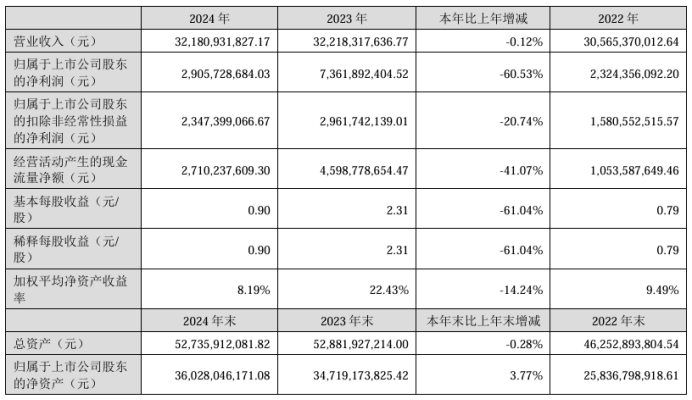 大华股份：2024年实现营收321.81亿元，净利润同比下跌60.53%