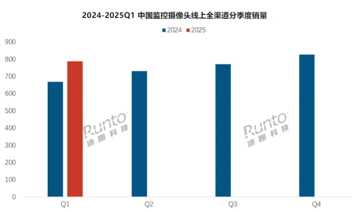 2025开年大爆发！一季度中国监控摄像头线上销量激增17.8%