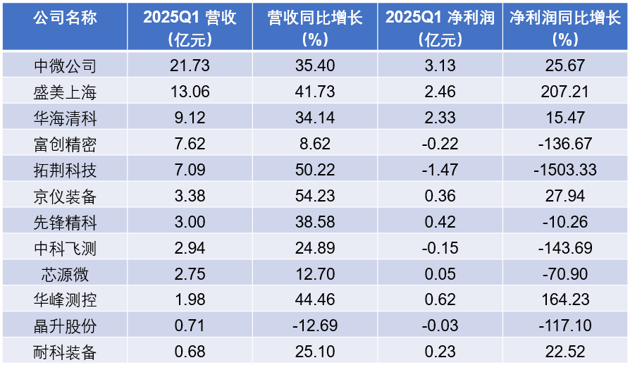 科创板半导体设备厂商一季度财报出炉：几家欢乐几家愁
