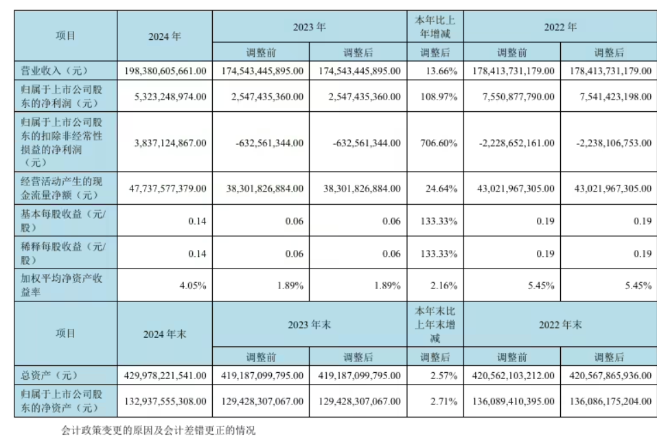 京东方：2024 年归母净利润 53.23 亿元，同比增长 108.97%