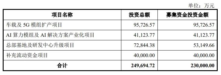 重磅！模组龙头拟融资23亿元