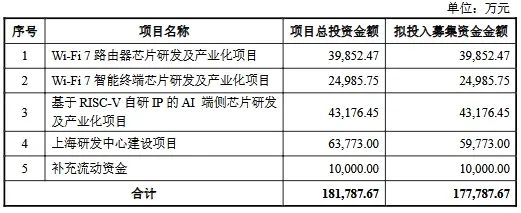 WiFi芯片龙头大动作！定增募资17.78亿元