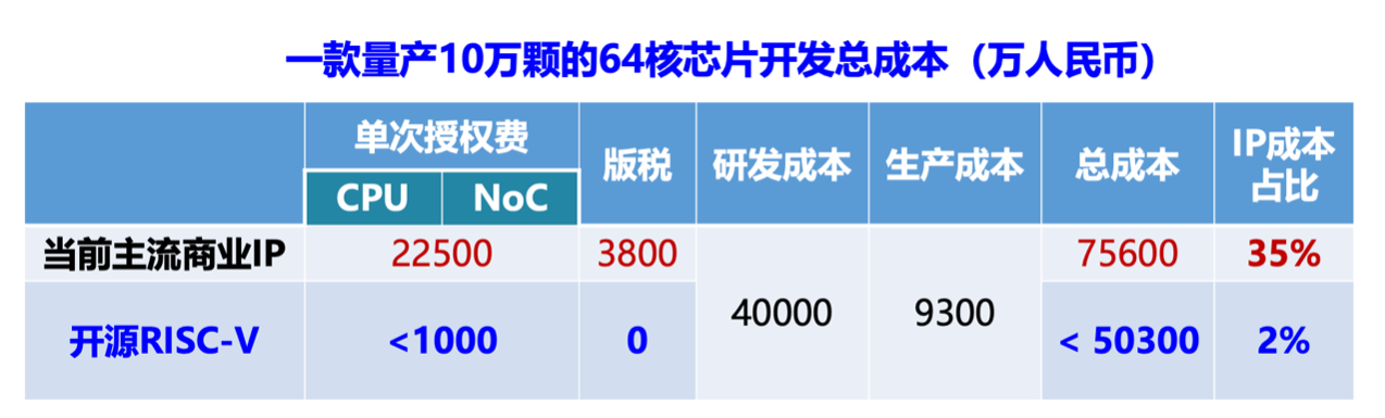 risc-v成本.png